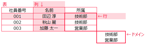 インメモリデータベース