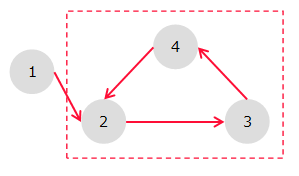 サイクリックグラフ