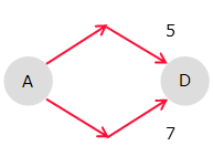 ダイクストラ法