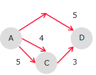 ダイクストラ法