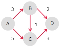 ダイクストラ法