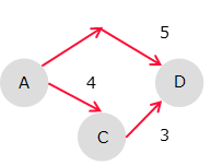 ダイクストラ法